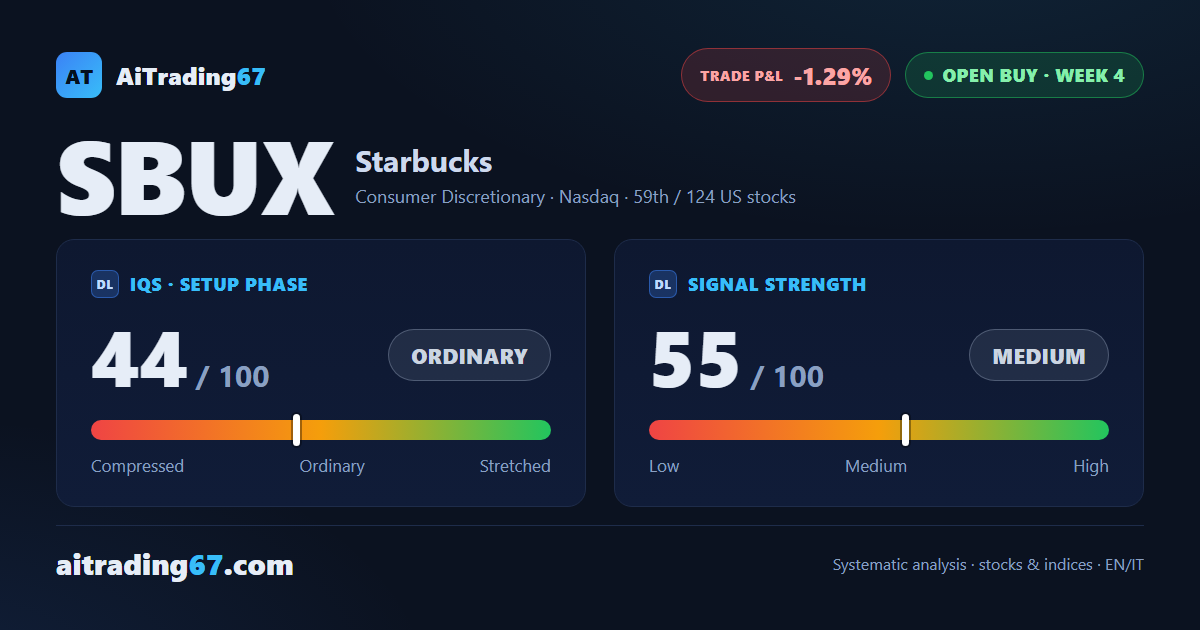 Starbucks slips 2.1% and breaks its breakeven stop: the model keeps watching for a reversal