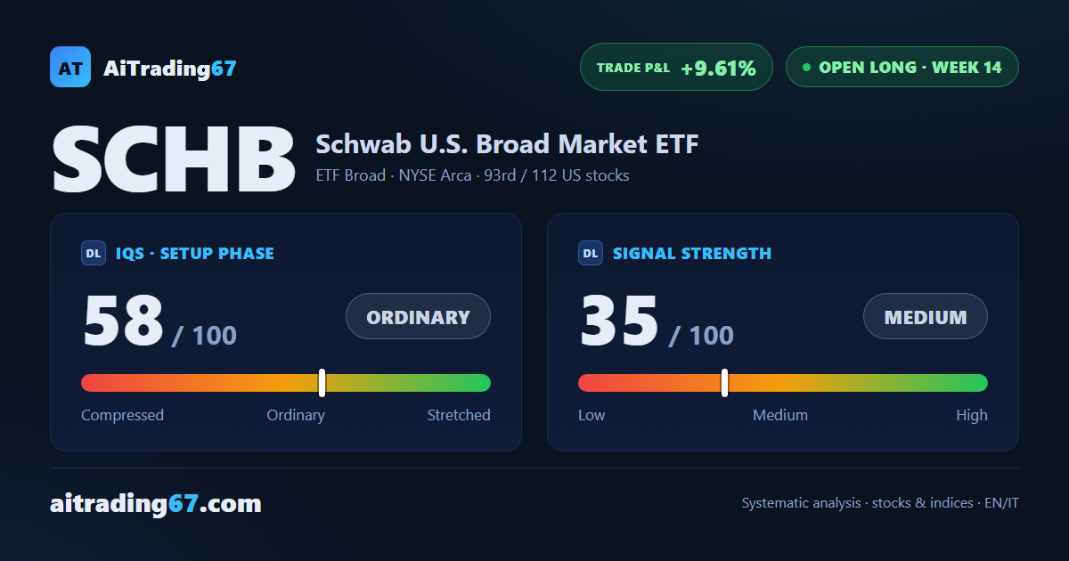 SCHB slips 1.5% as sellers retake control after the bounce
