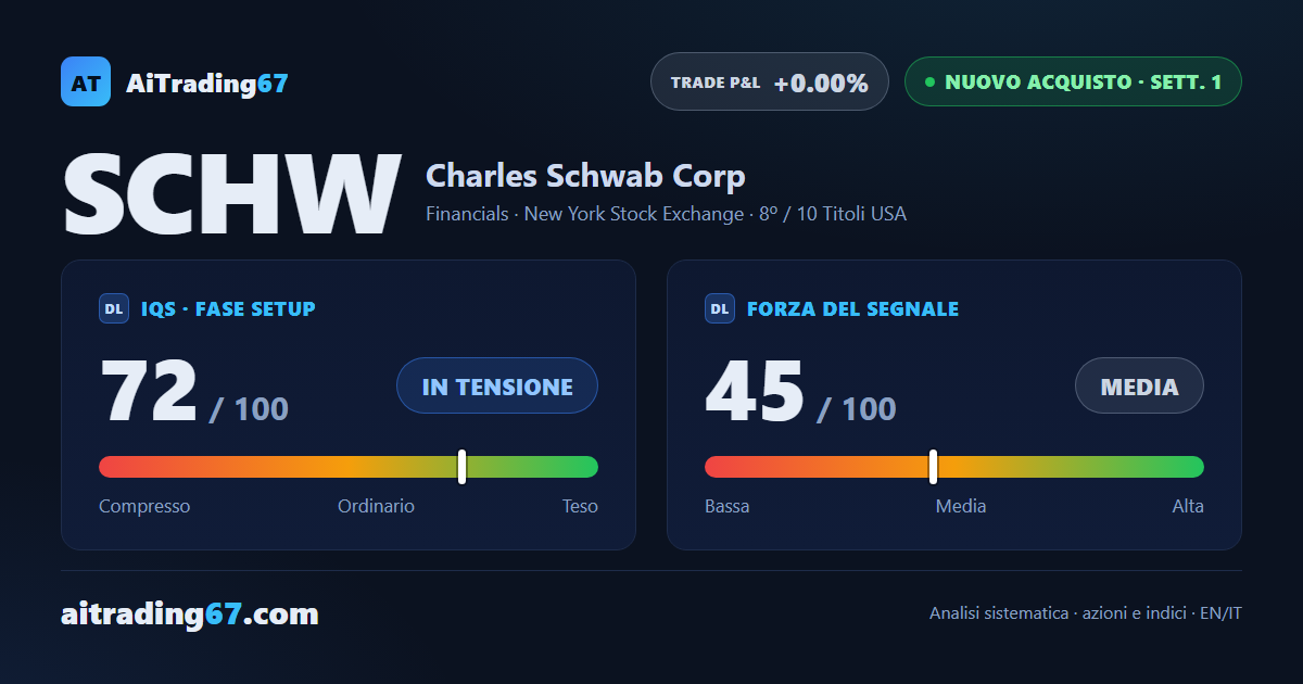 Charles Schwab, nuovo segnale di acquisto all'8ª posizione