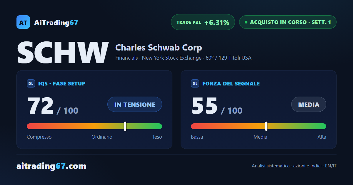 Charles Schwab sale del 6,3% e si avvicina al record storico