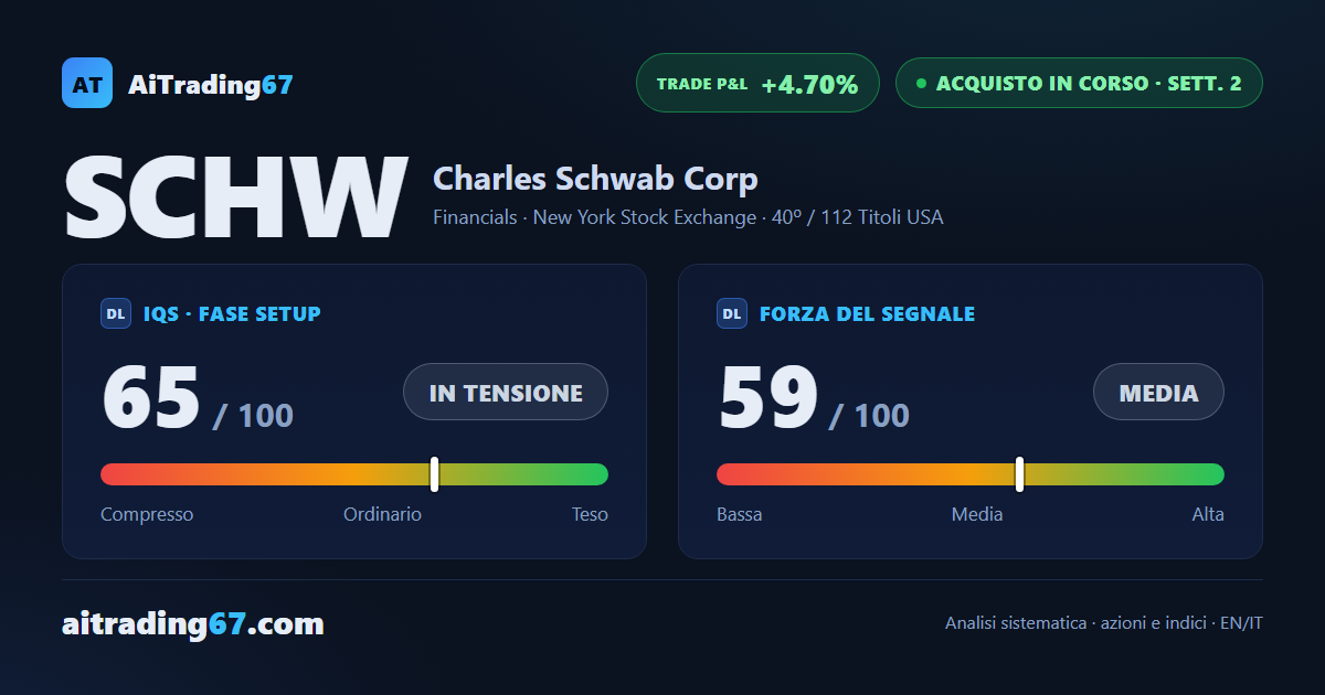 Charles Schwab cede l'1,5% a un passo dai massimi, trimestrale in arrivo
