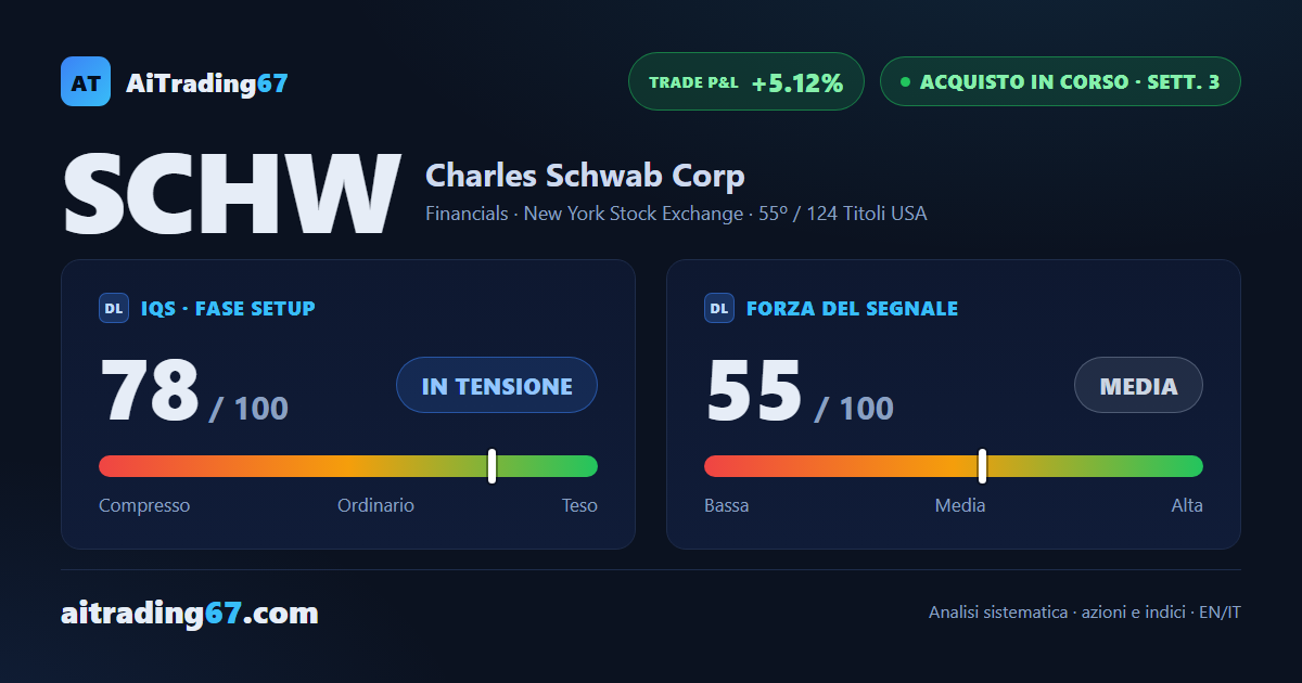 Charles Schwab sale dello 0,4% e conferma il segnale d'acquisto a un passo dai massimi