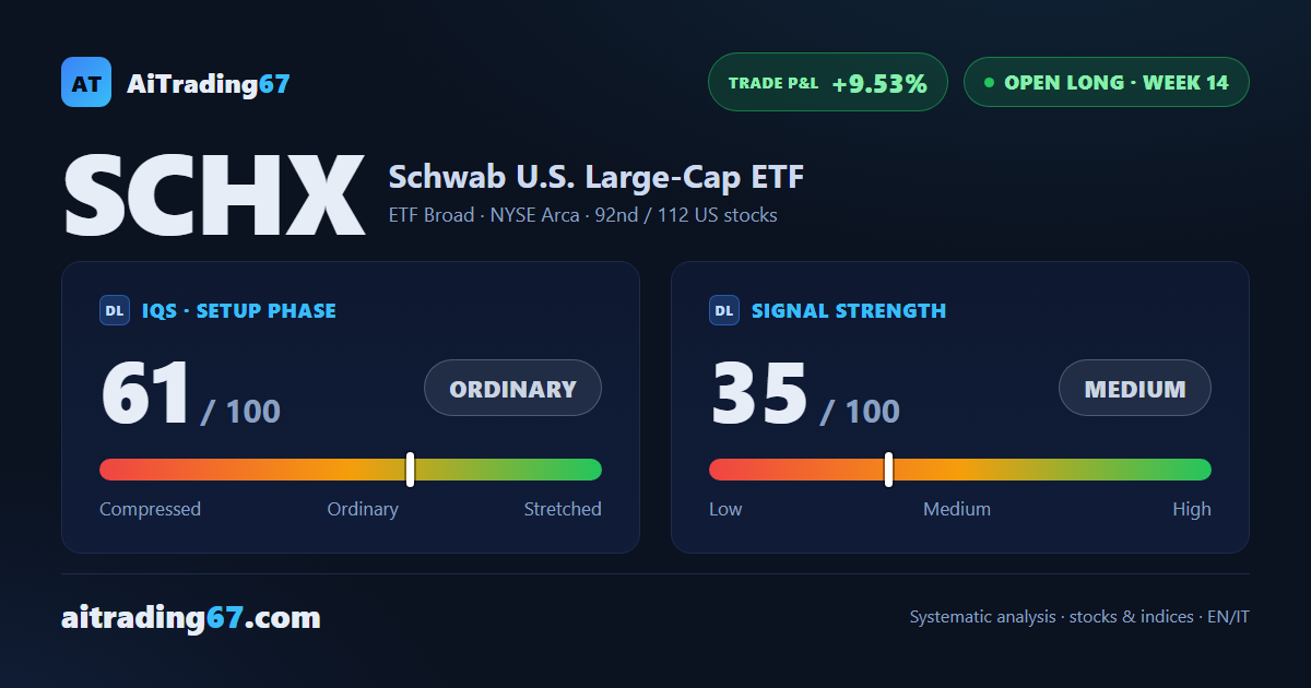 SCHX gives back 1.4% as the bounce stalls and sellers take over