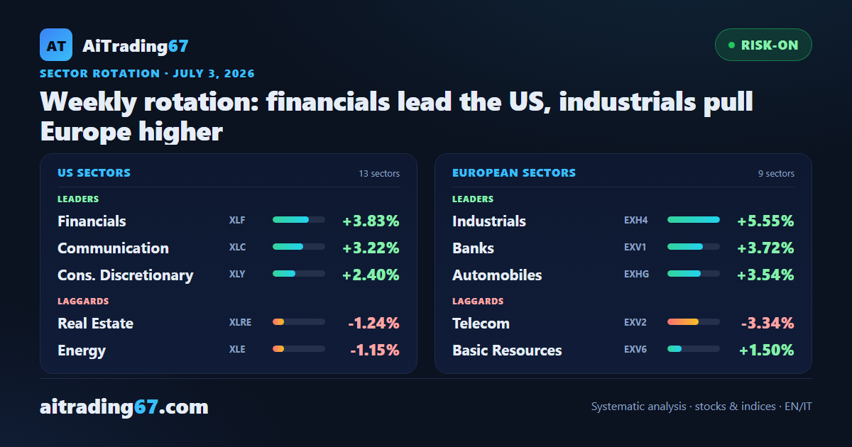 Weekly rotation: financials lead the US, industrials pull Europe higher