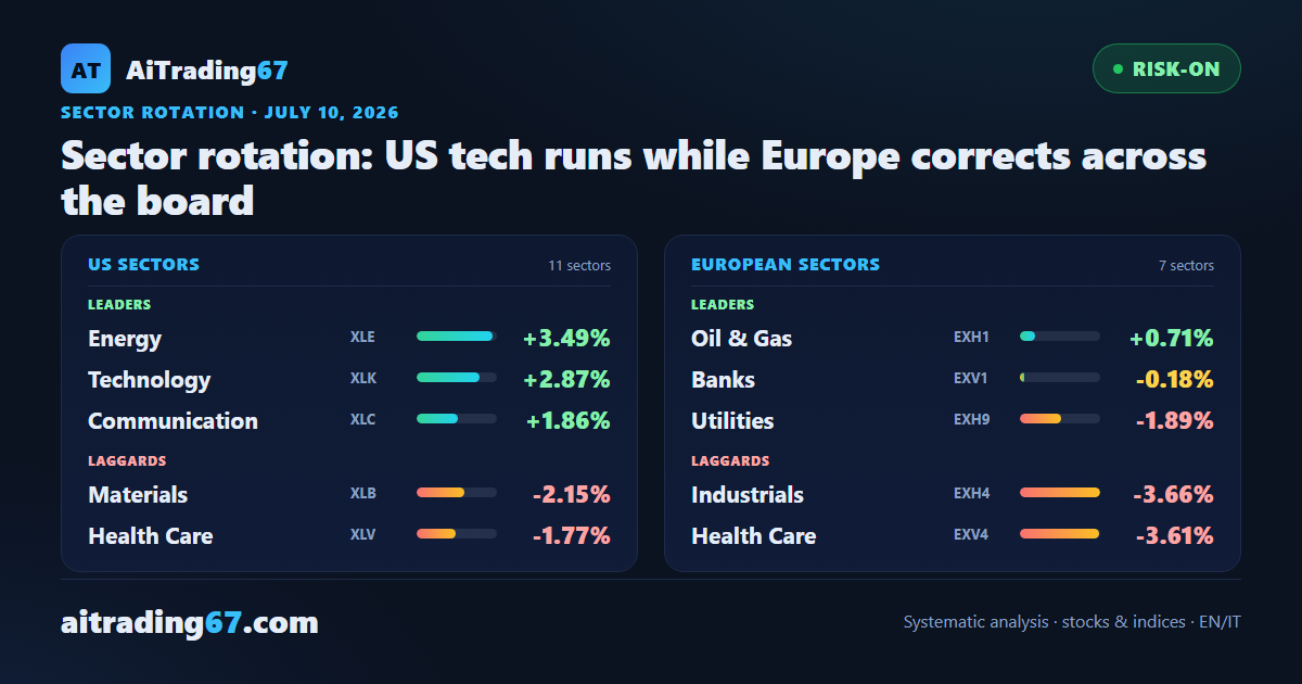 Sector rotation: US tech runs while Europe corrects across the board