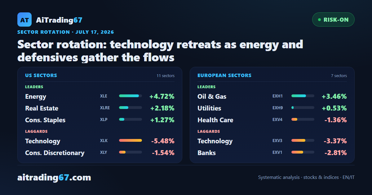 Sector rotation: technology retreats as energy and defensives gather the flows