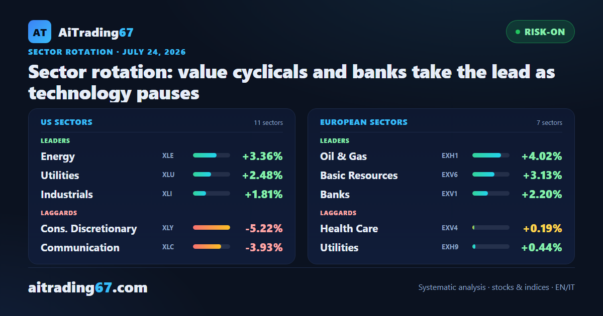 Sector rotation: value cyclicals and banks take the lead as technology pauses