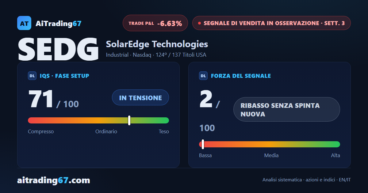 SolarEdge rimbalza il 5,3% da un doppio minimo, e il segnale di vendita perde spinta