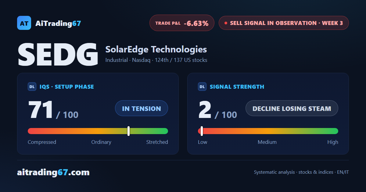 SolarEdge rebounds 5.3% off a double bottom, and the sell signal loses its push