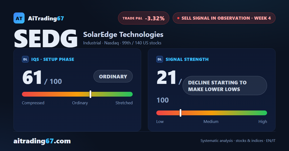SolarEdge slips 3.1% as the sell signal makes fresh lower lows while sellers lose their edge