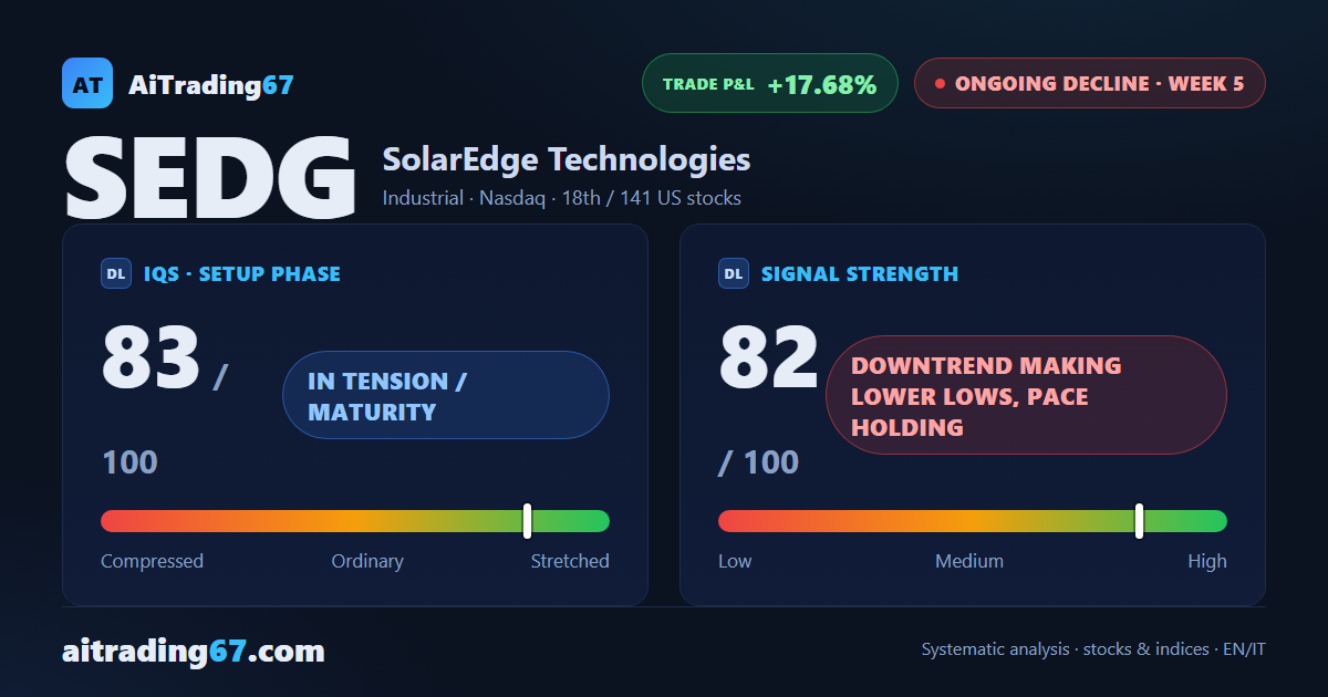 SolarEdge plunges 20.3% and breaks below its double bottom near 48
