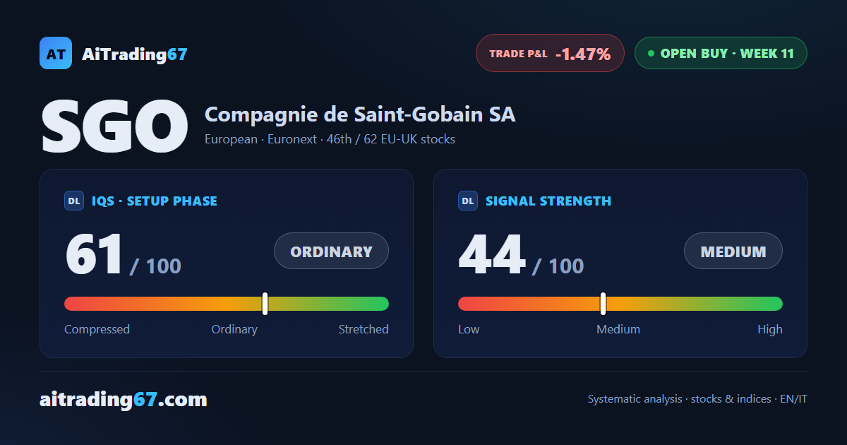 Saint-Gobain: buy signal at week 11, technical picture still undecided