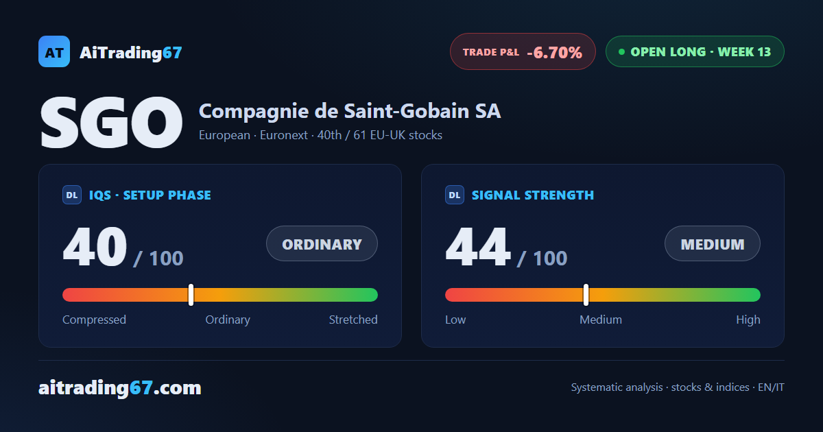 Saint-Gobain barely moves (+0.2%): the double-bottom bounce loses steam