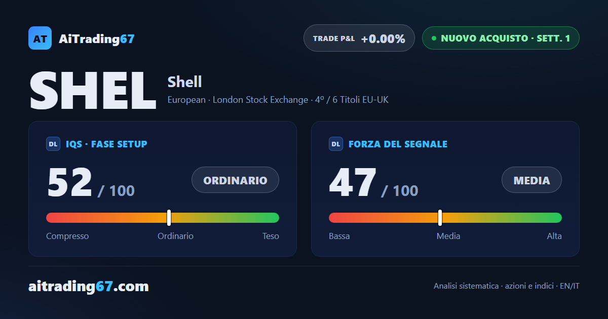 Shell scatta del 6,5% e innesca un nuovo segnale di acquisto sul breakout