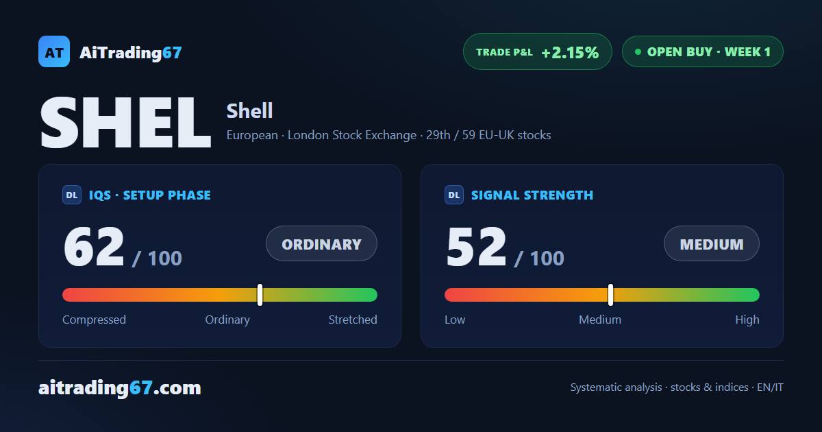 Shell rises 2.1% in its confirmation week, but the model reads a still-weak setup