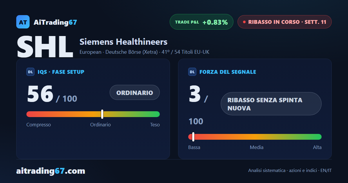 Siemens Healthineers cede l'1,1%, bloccata in un corridoio stretto tra due medie