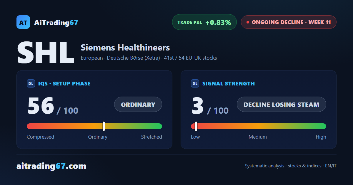 Siemens Healthineers slips 1.1%, boxed between two moving averages