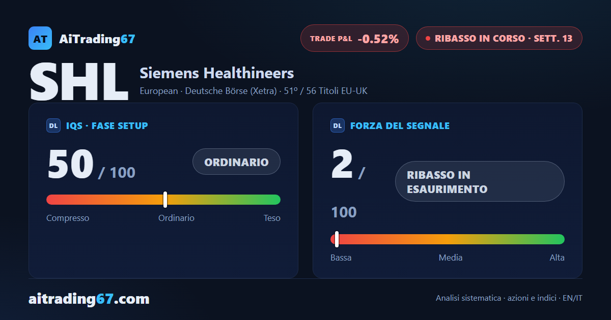 Siemens Healthineers piatta (-0,2%): il ribasso resta bloccato sotto area 35,6