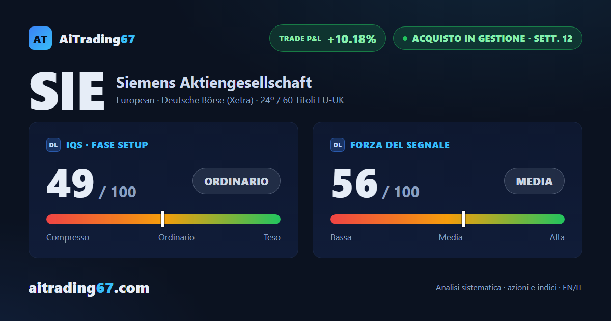 Siemens cede il 4% e si blocca in una fascia strettissima, ma la struttura resta rialzista