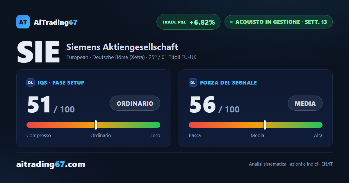 Siemens cede il 3%: il segnale di acquisto rallenta con RSI e momentum in frenata