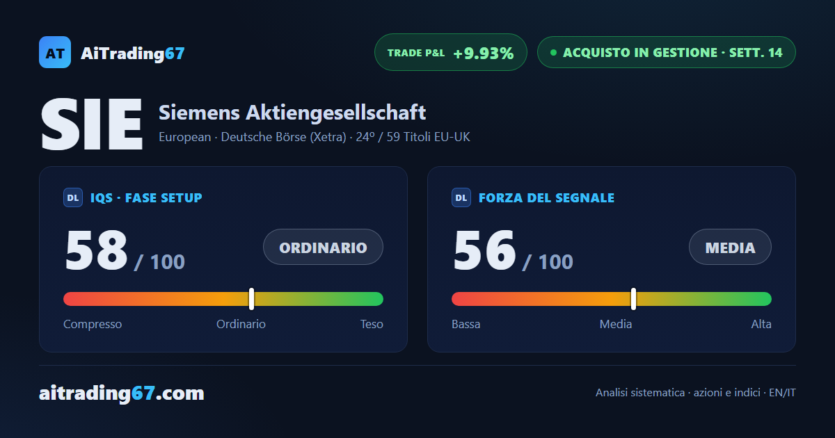 Siemens rimbalza del 2,9% con i compratori tornati al 93% dei volumi