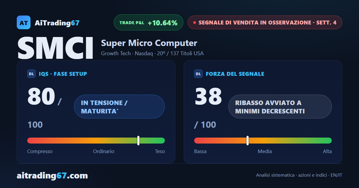 Super Micro Computer: il ribasso avanza a minimi decrescenti, forza a 38