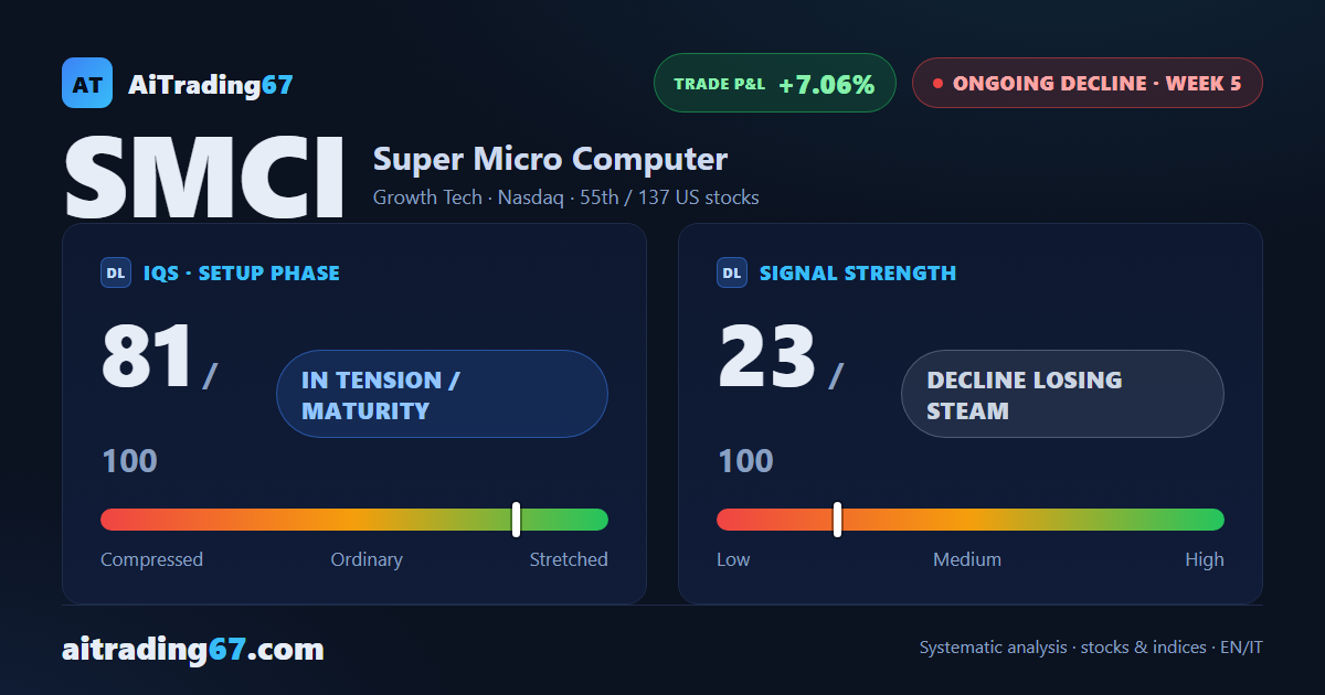 Super Micro Computer stock bounces 4%, but the MACD turns bearish