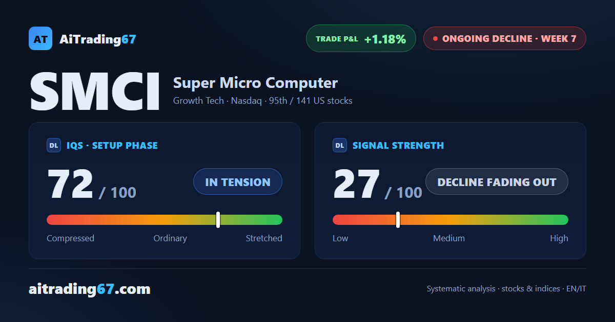 Super Micro Computer jumps 24.5% as the Sell signal loses steam