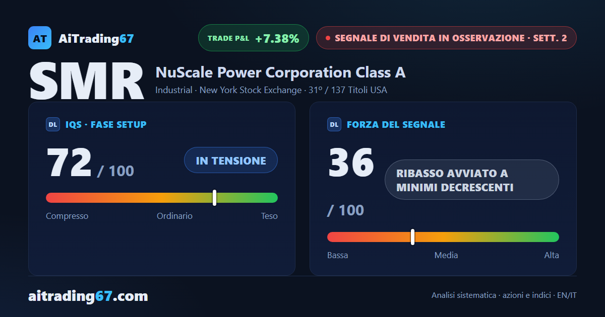 NuScale cede il 7,4%, ma il doppio minimo tiene: ribasso a minimi decrescenti