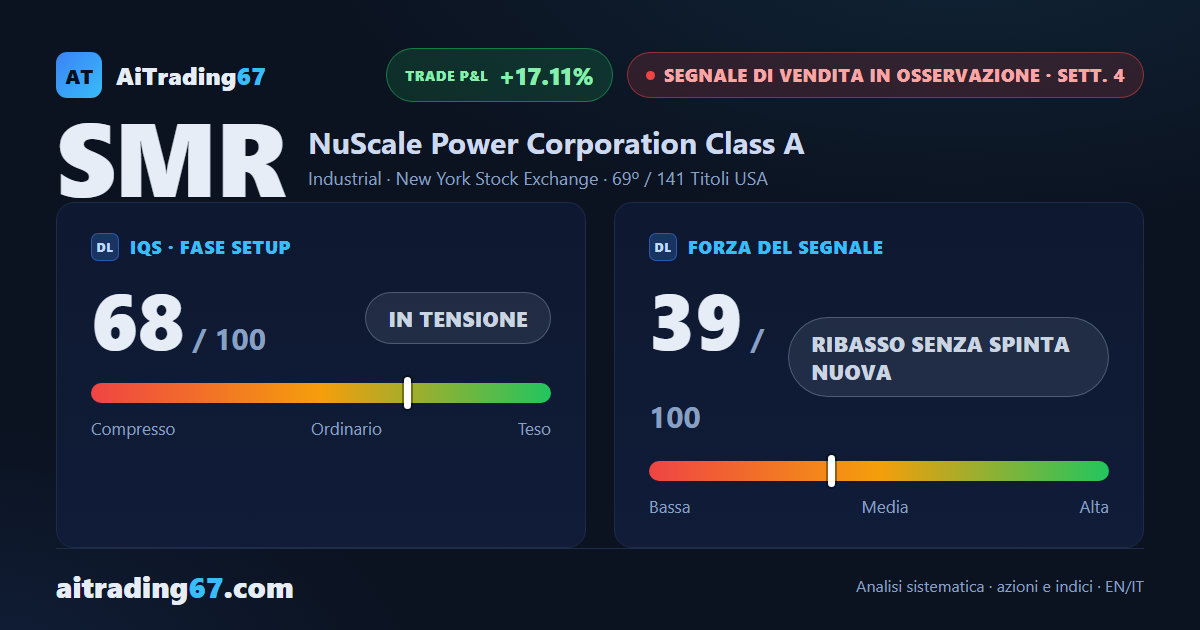 NuScale Power rimbalza il 4,8% dal doppio minimo, e il segnale di vendita perde slancio