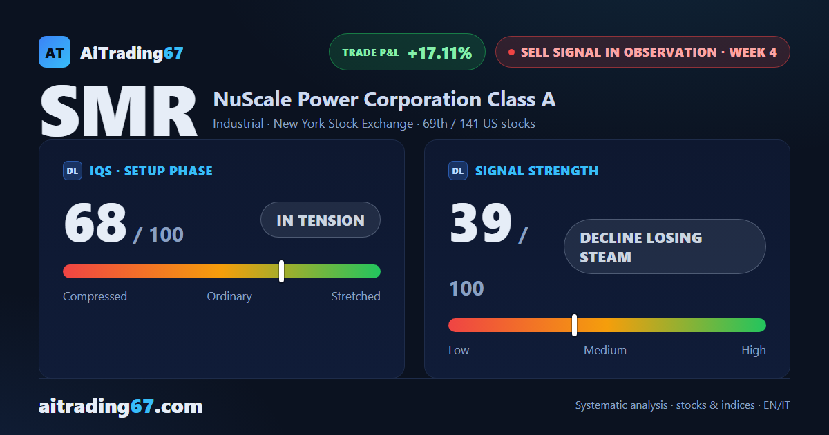 NuScale Power bounces 4.8% off a double bottom as the sell signal loses steam