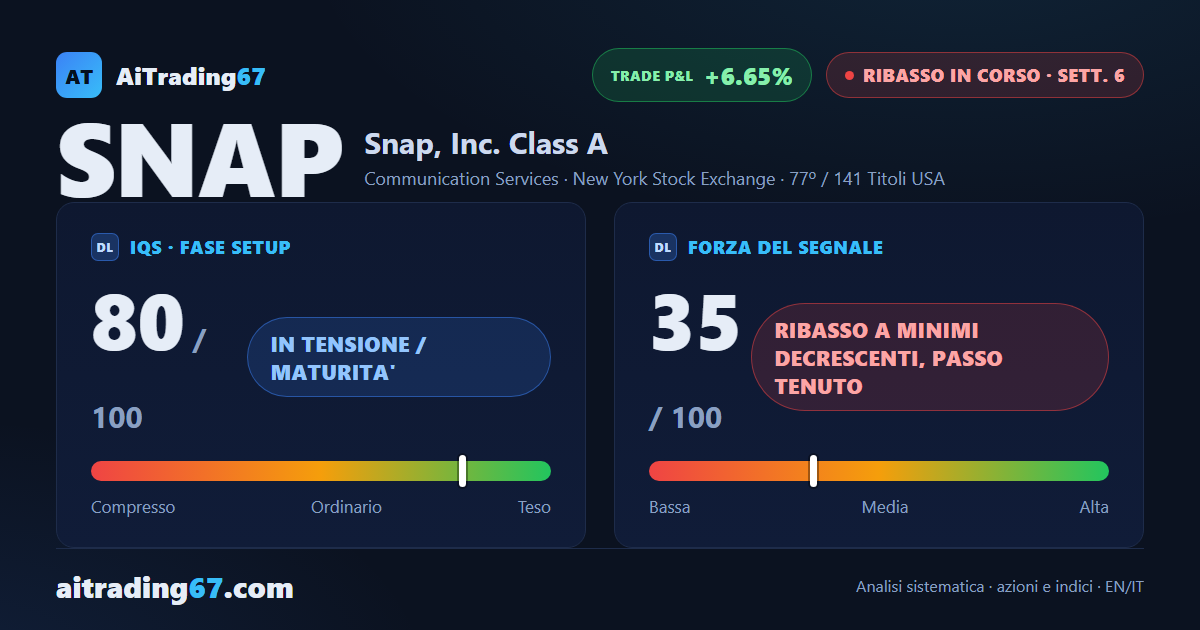 Snap cede il 4% mentre il rimbalzo si spegne e i venditori tornano al comando