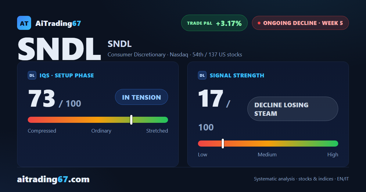 SNDL: the decline loses steam but has yet to find rest