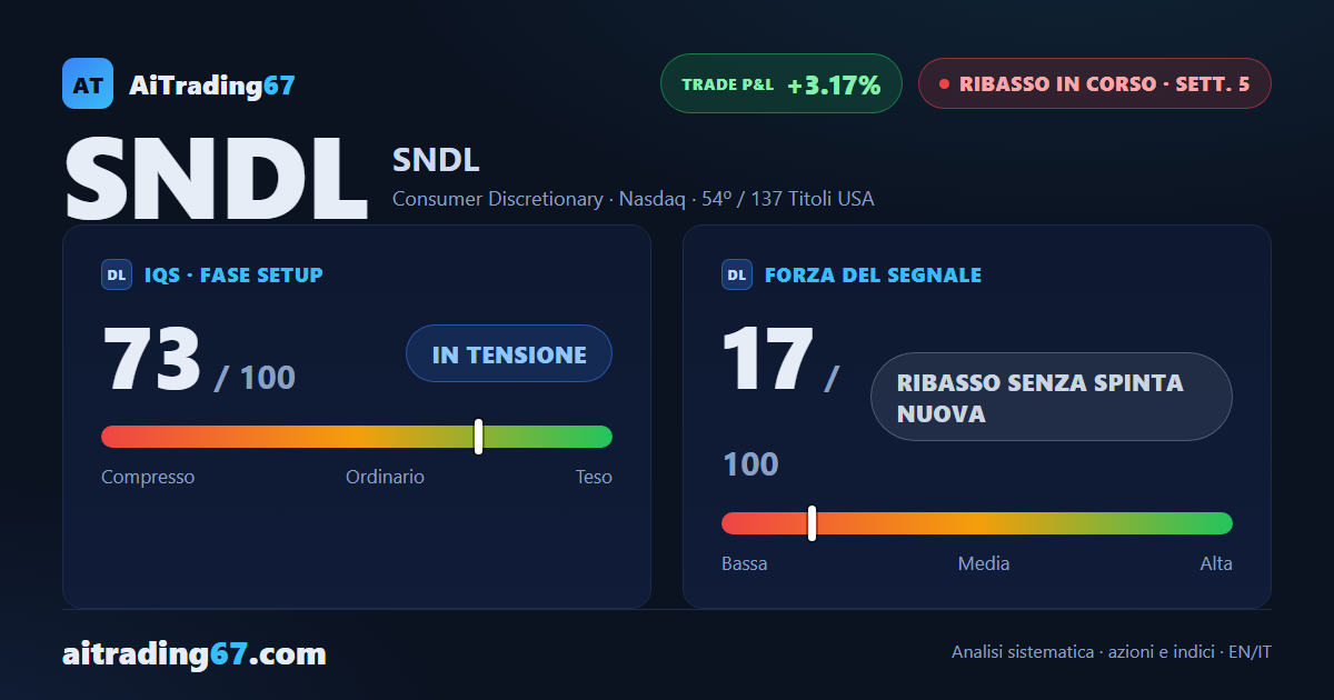 SNDL: il ribasso perde spinta ma non trova ancora requie