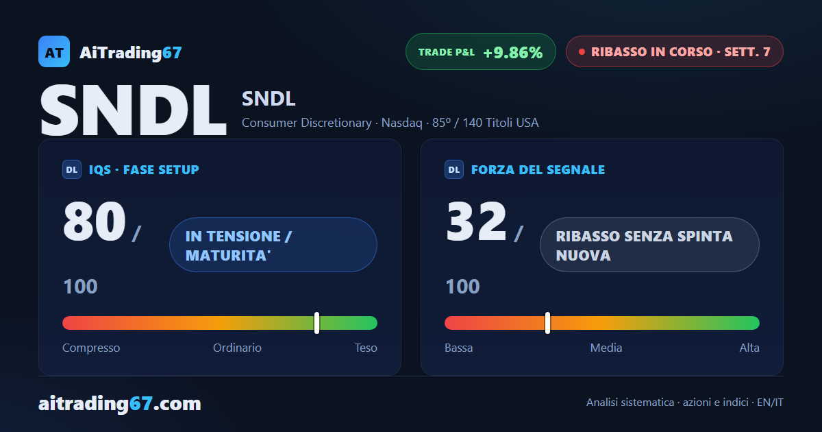 SNDL cede il 2,3% ma il ribasso perde slancio vicino al doppio minimo