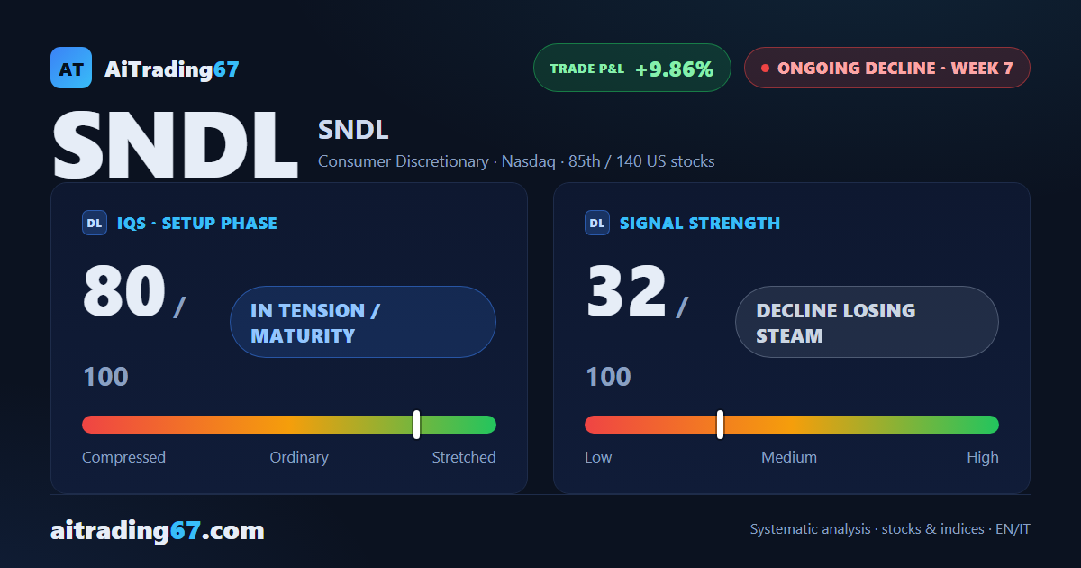 SNDL drops 2.3% as the decline loses steam near a double bottom