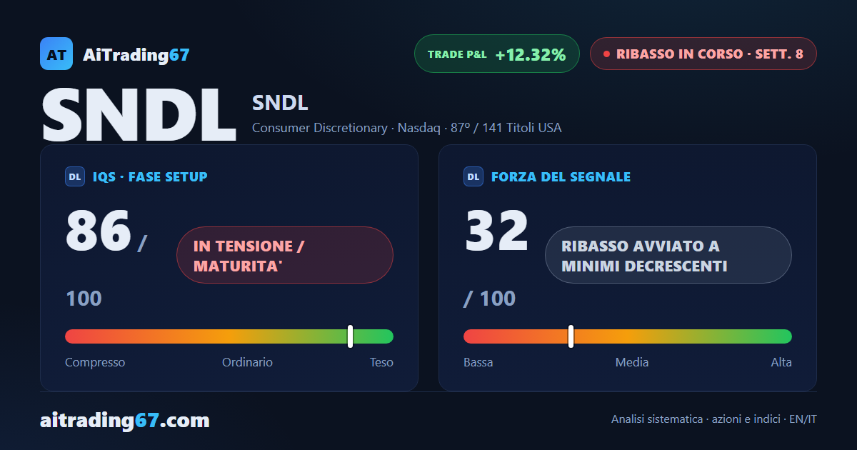 SNDL cede il 2,7%: vendite al 90% dei volumi, prezzo di nuovo sul doppio minimo di area 1,24
