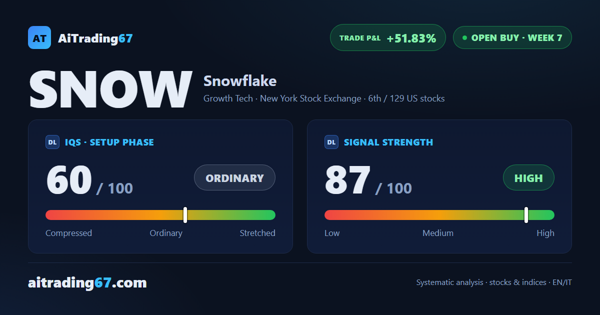 Snowflake edges up just 0.5% as sellers retake control in the final session