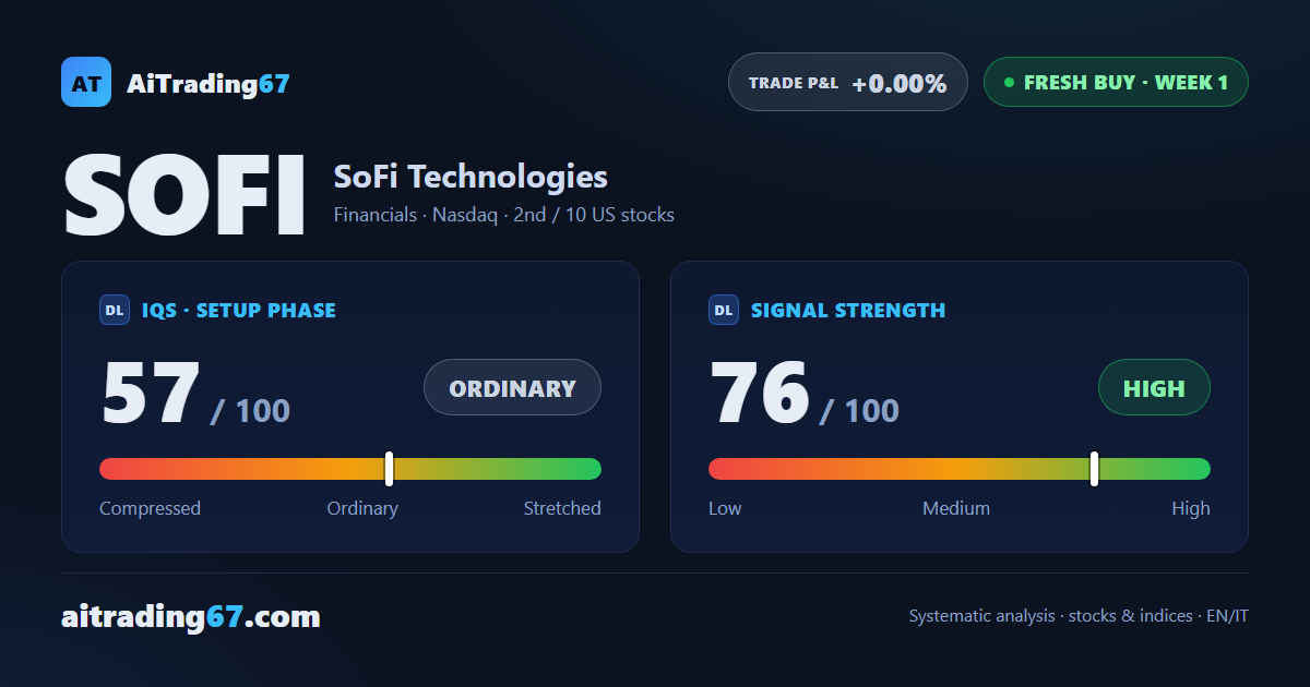 SoFi Technologies: fresh buy signal, 2nd among US Longs
