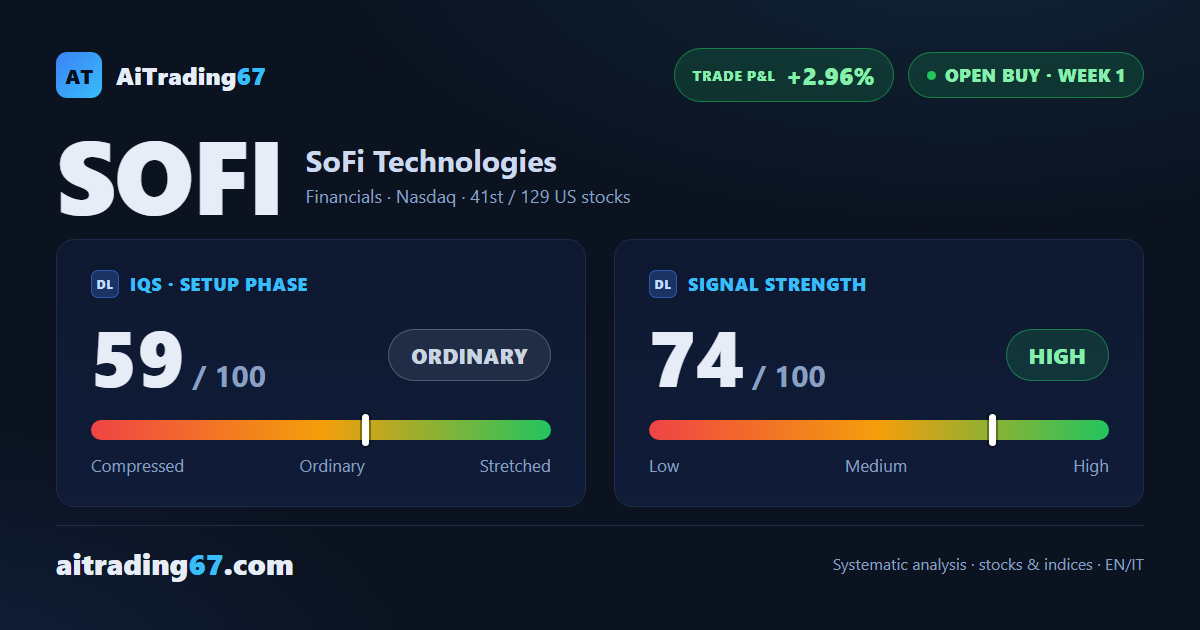SoFi climbs 3% and confirms its new Buy signal off a double bottom