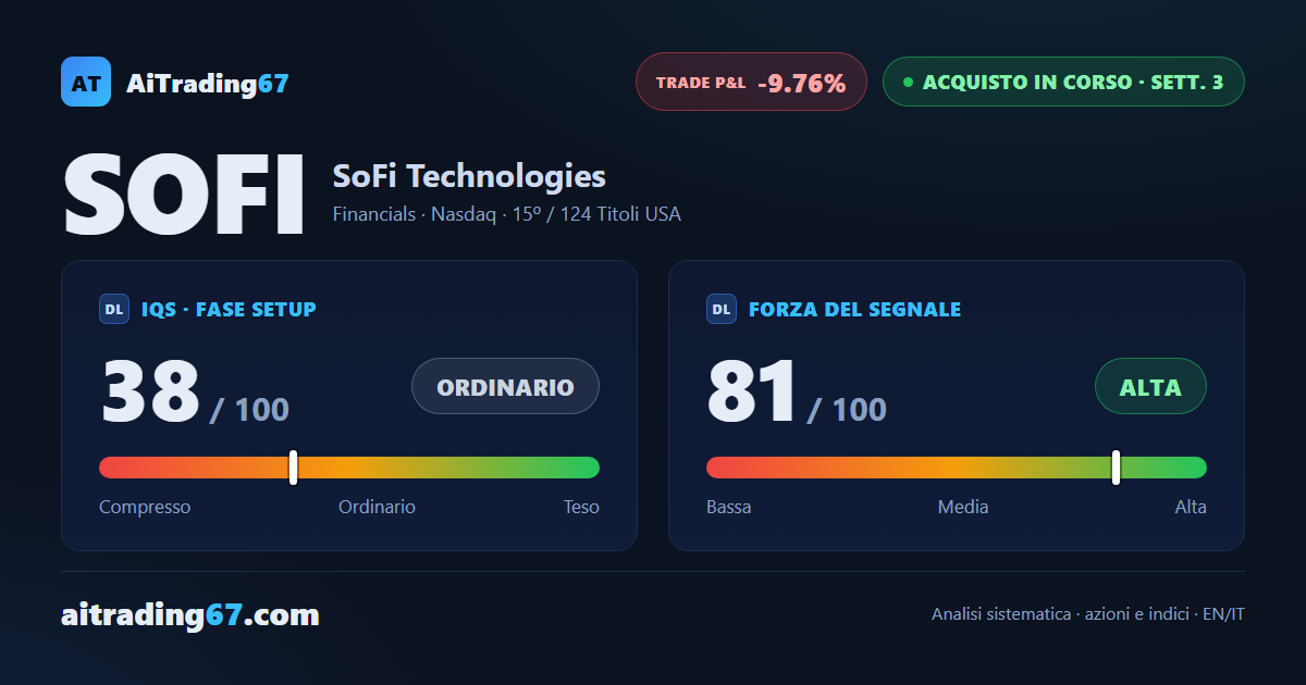 SoFi cede il 4,7% ma il doppio minimo tiene il segnale di acquisto