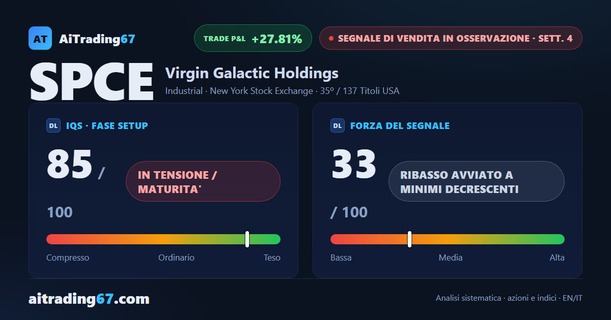 Virgin Galactic cede il 4,8% e segna un nuovo minimo, nonostante il rimbalzo del 27%