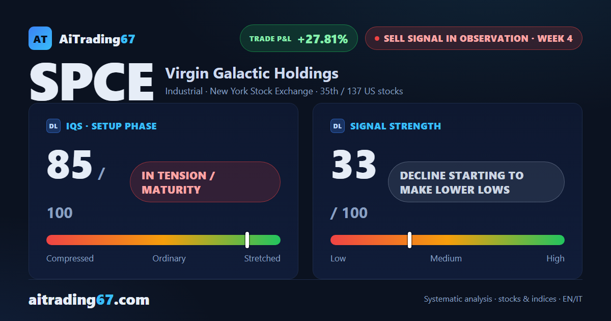 Virgin Galactic falls 4.8% and hits a fresh low, despite a 27% rebound