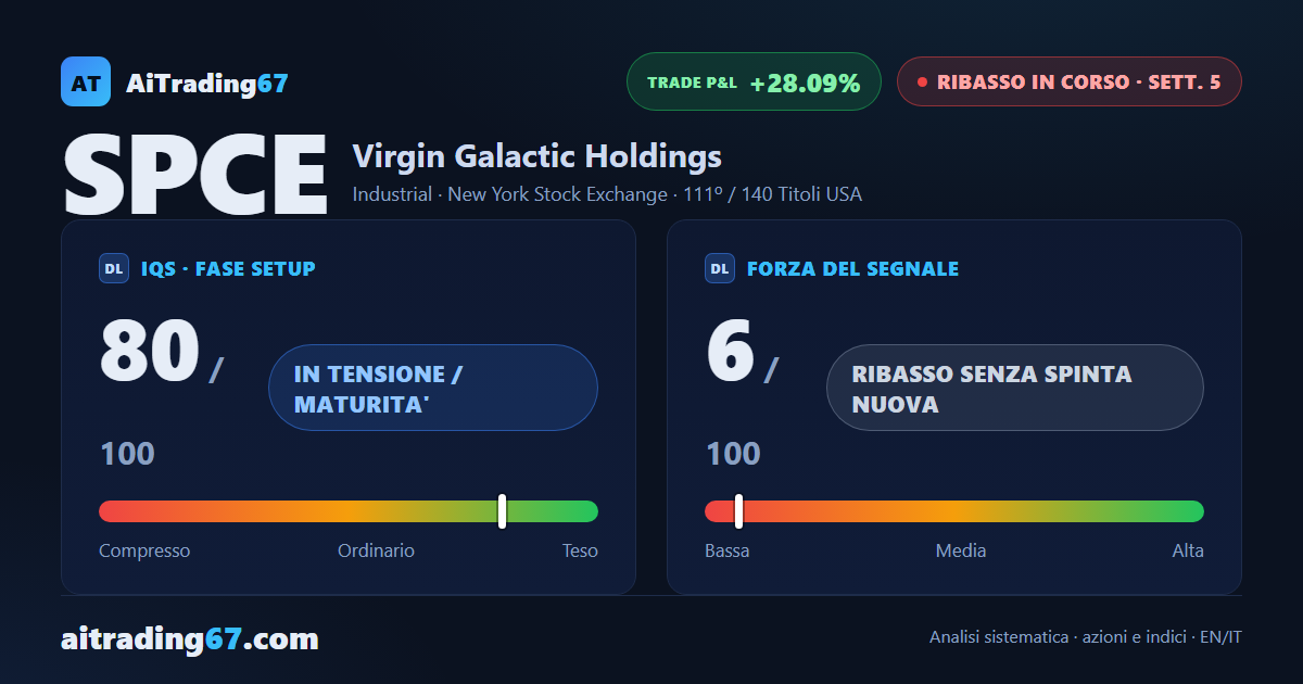 Virgin Galactic cede lo 0,4% e tiene il doppio minimo, ma il MACD gira ribassista
