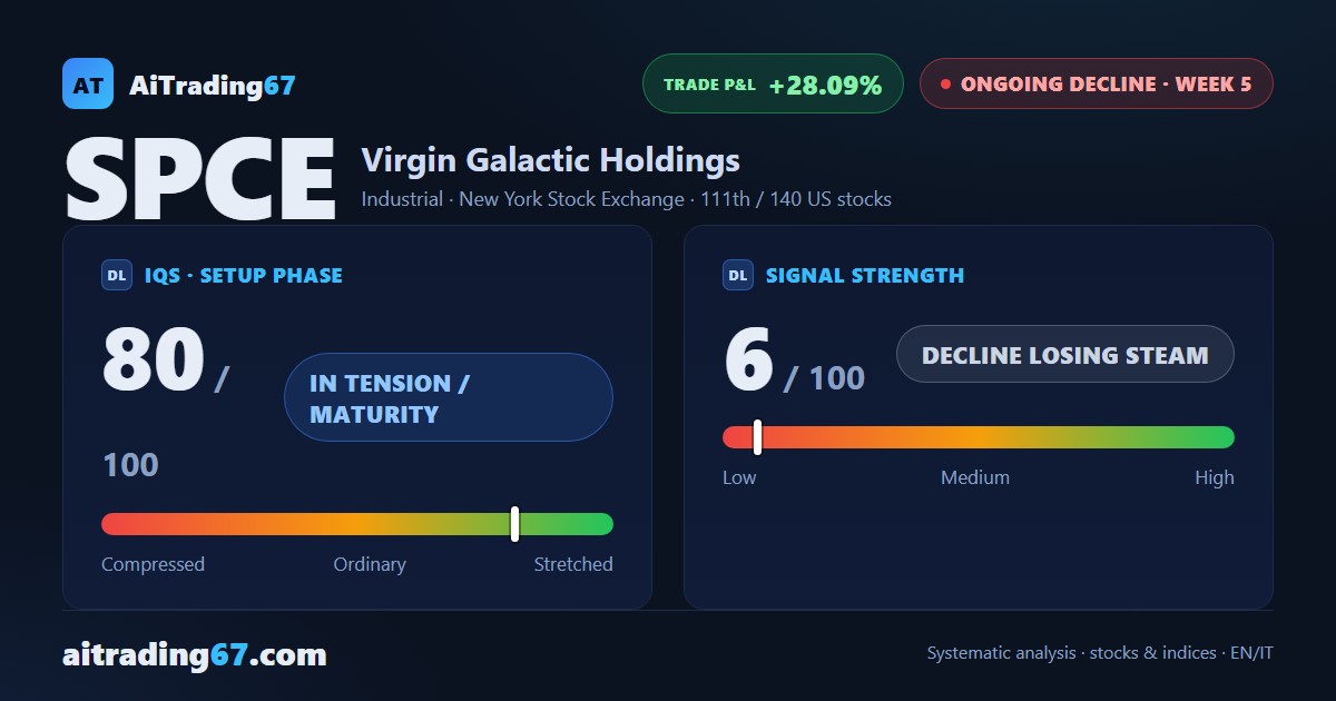 Virgin Galactic sheds 0.4% and holds its double bottom as MACD turns bearish