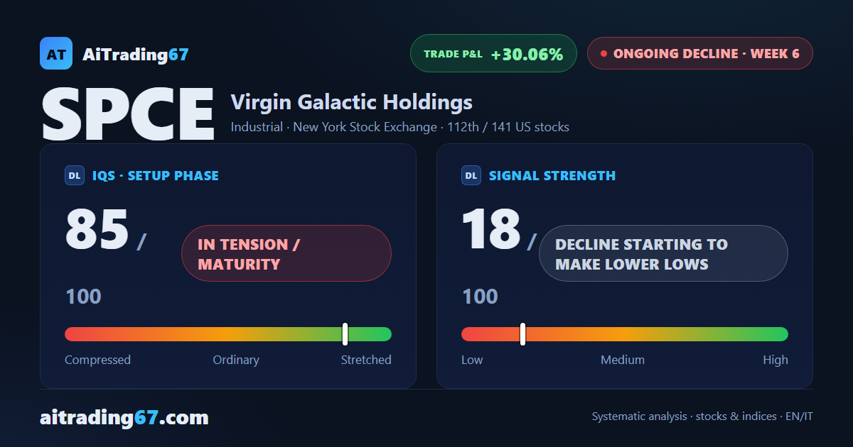 Virgin Galactic drops 2.7%: the decline regains momentum as 82% of volume turns to selling