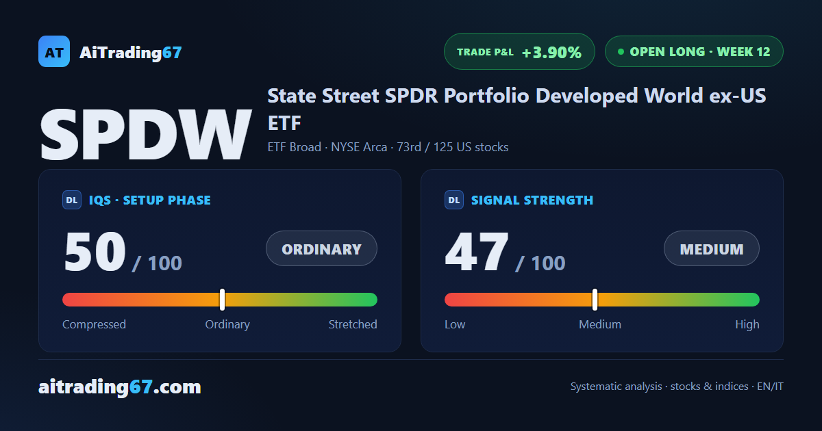 SPDW: model coverage complete, stop in the 49.6 area at +3.9%