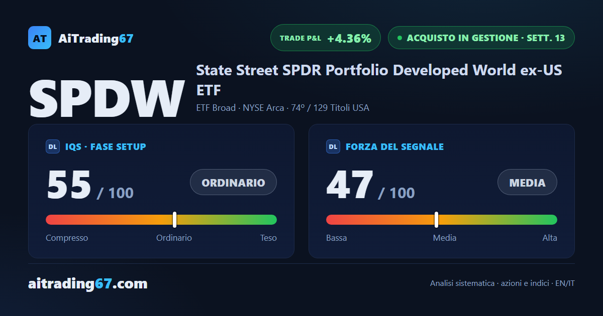 SPDW sale dello 0,4%: i compratori tornano al comando, ma il MACD gira negativo