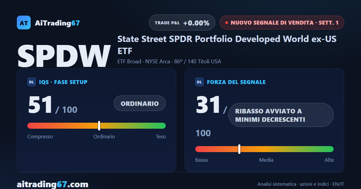 SPDW cede l'1,8%: nuovo segnale di vendita, ma il trend di lungo resta rialzista