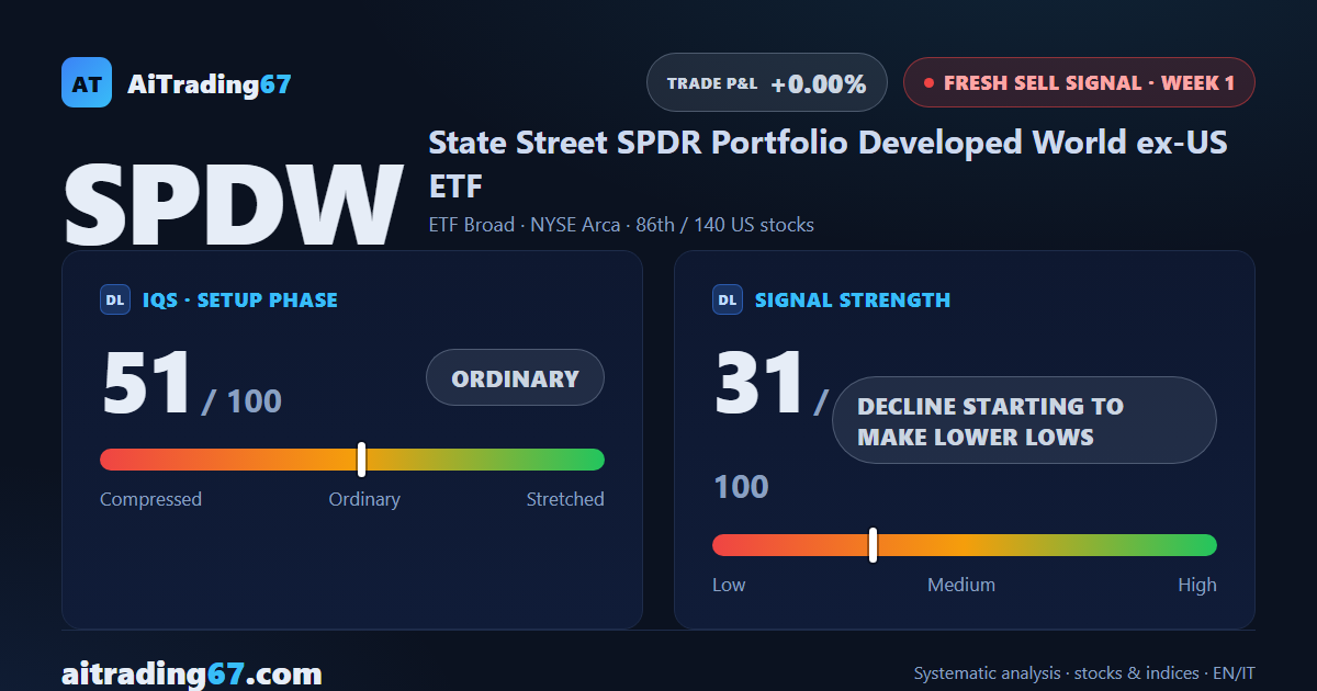 SPDW slips 1.8%: a fresh sell signal opens, but the long-term trend stays bullish